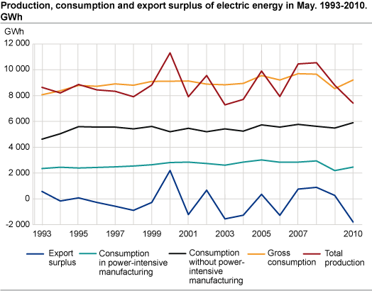 Production, consumption and export surplus of electric energy in May. 1993-2010. GWh