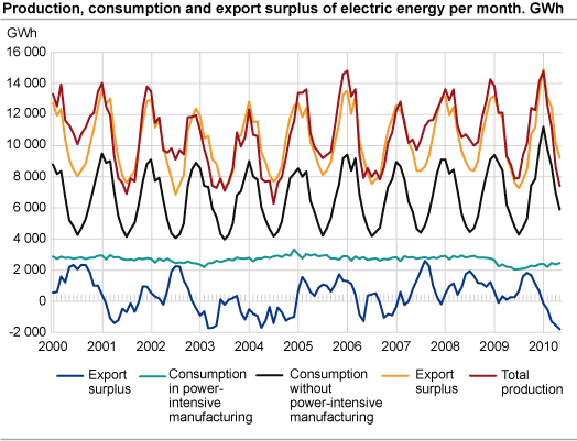 Production, consumption and export surplus of electric energy per month. GWh