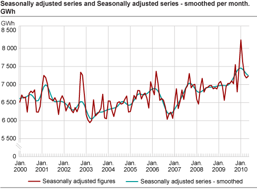 Seasonally-adjusted figures and trend per month. GWh