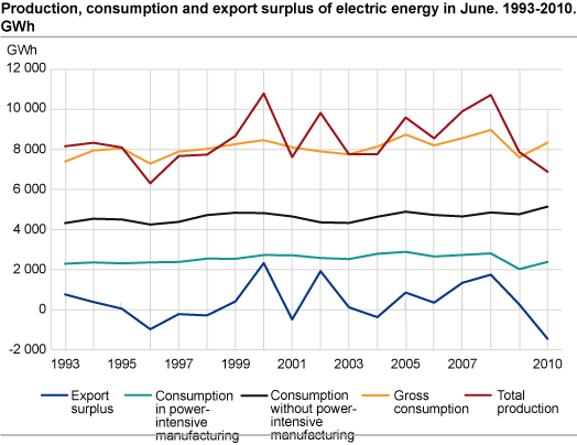 Production, consumption and export surplus of electric energy in June. 1993-2010. GWh