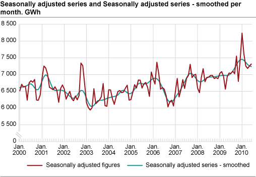 Seasonally-adjusted figures and trend per month. GWh