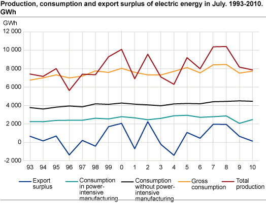 Production, consumption and export surplus of electric energy in July. 1993-2010. GWh