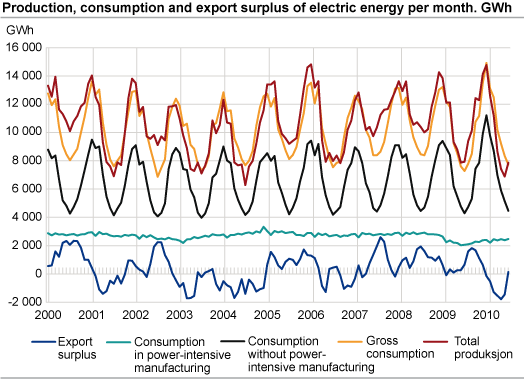 Production, consumption and export surplus of electric energy per month. GWh