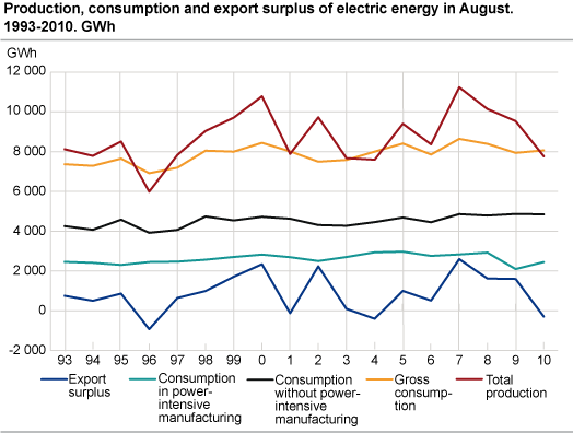 Production, consumption and export surplus of electric energy in August. 1993-2010. GWh
