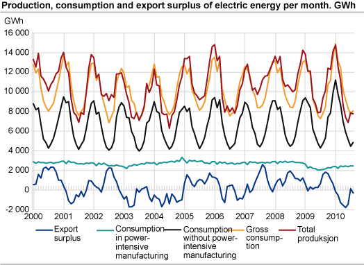 Production, consumption and export surplus of electric energy per month. GWh