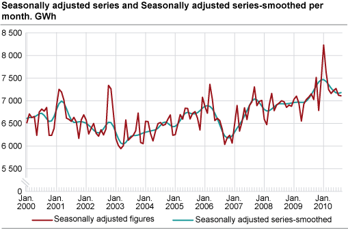 Seasonally-adjusted figures and trend per month. GWh