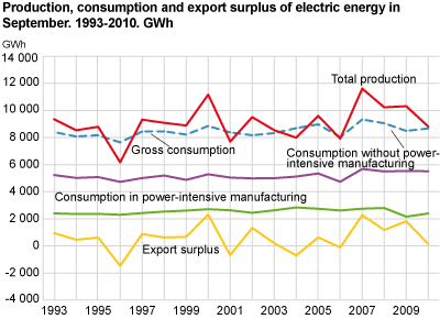 Production, consumption and export surplus of electric energy in September. 1993-2010. GWh