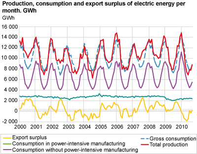 Production, consumption and export surplus of electric energy per month. GWh