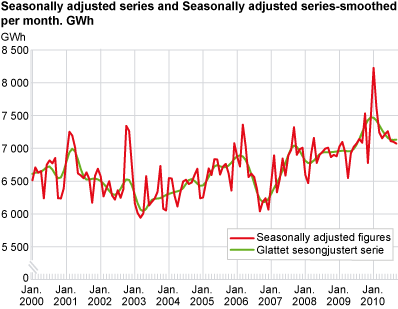 Seasonally-adjusted figures and trend per month. GWh