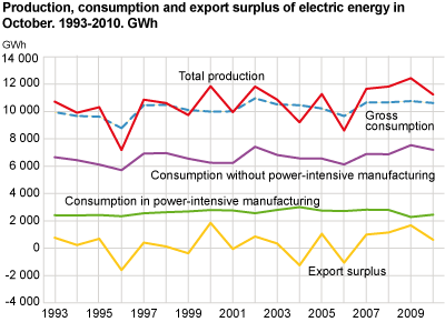 Production, consumption and export surplus of electric energy in October. 1993-2010. GWh
