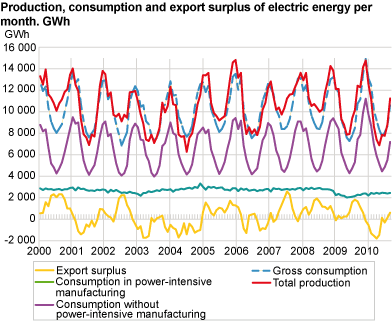 Production, consumption and export surplus of electric energy per month. GWh