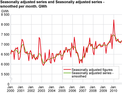 Seasonally-adjusted figures and trend per month. GWh