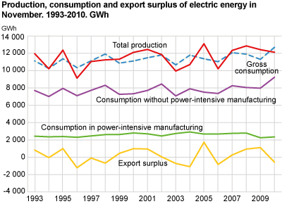 Production, consumption and export surplus of electric energy in November. 1993-2010. GWh