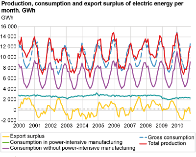 Production, consumption and export surplus of electric energy per month. GWh