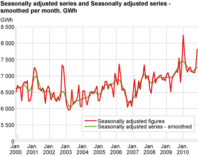 Seasonally-adjusted figures and trend per month. GWh