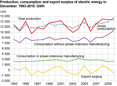 Production, consumption and export surplus of electric energy in December. 1993-2010. GWh