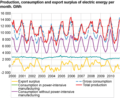 Production, consumption and export surplus of electric energy per month. GWh