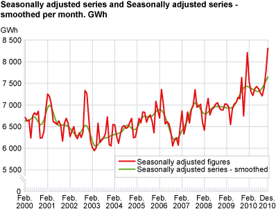 Seasonally-adjusted figures and trend per month. GWh