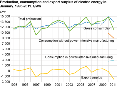 Production, consumption and export surplus of electric energy in January. 1993-2010. GWh