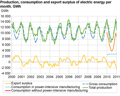 Production, consumption and export surplus of electric energy per month. GWh