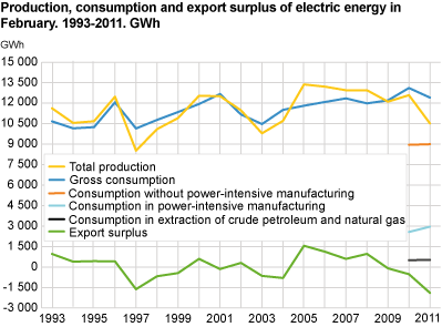 Production, consumption and export surplus of electric energy in February. 1993-2010. GWh