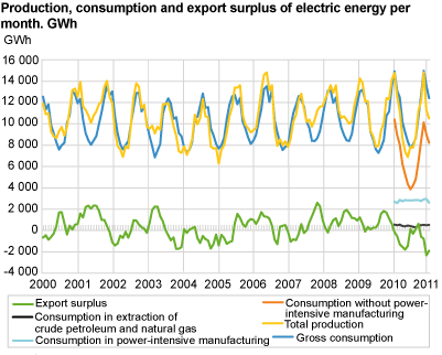 Production, consumption and export surplus of electric energy per month. GWh