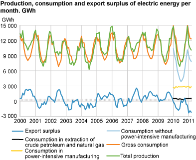 Production, consumption and export surplus of electric energy per month. GWh