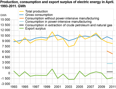 Production, consumption and export surplus of electric energy in April. 1993-2010. GWh