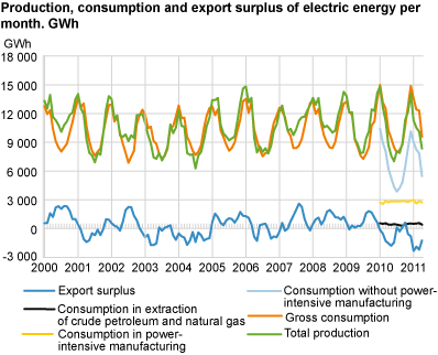 Production, consumption and export surplus of electric energy per month. GWh