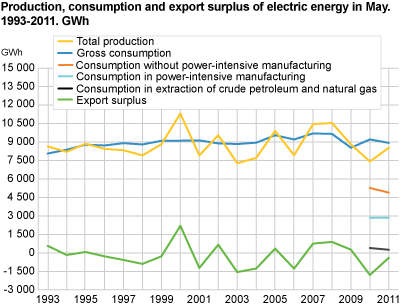 Production, consumption and export surplus of electric energy in May. 1993-2011. GWh