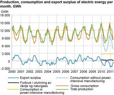 Production, consumption and export surplus of electric energy per month. GWh