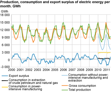 Production, consumption and export surplus of electric energy per month. GWh