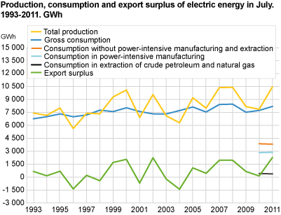 Production, consumption and export surplus of electric energy in July. 1993-2011. GWh