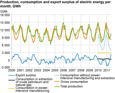 Production, consumption and export surplus of electric energy per month. GWh