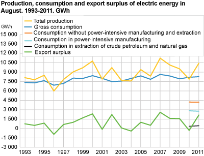 Production, consumption and export surplus of electric energy in August. 1993-2011. GWh