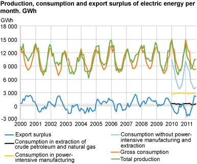 Production, consumption and export surplus of electric energy per month. GWh