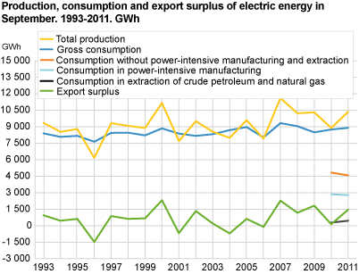 Production, consumption and export surplus of electric energy in September. 1993-2011. GWh