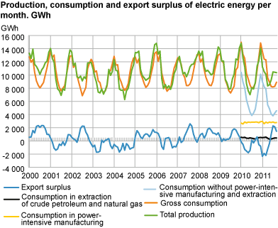 Production, consumption and export surplus of electric energy per month. GWh