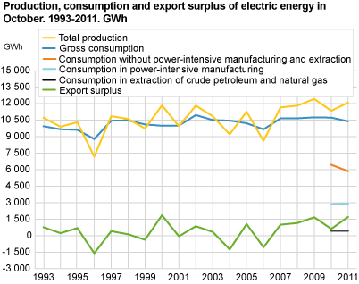 Production, consumption and export surplus of electric energy in October. 1993-2011. GWh