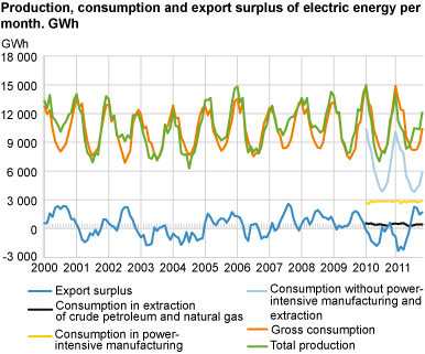 Production, consumption and export surplus of electric energy per month. GWh