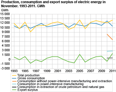 Production, consumption and export surplus of electric energy in November. 1993-2011. GWh