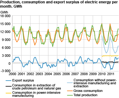 Production, consumption and export surplus of electric energy per month. GWh