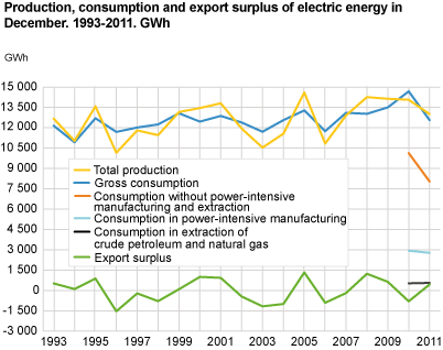 Production, consumption and export surplus of electric energy in December. 1993-2011. GWh