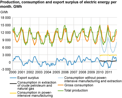 Production, consumption and export surplus of electric energy per month. GWh