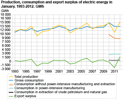 Production, consumption and export surplus of electric energy in December. 1993-2011. GWh