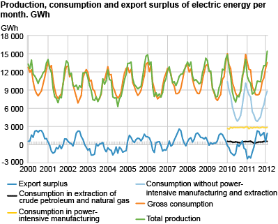 Production, consumption and export surplus of electric energy per month. GWh