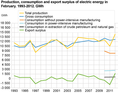 Production, consumption and export surplus of electric energy in February. 1993-2011. GWh