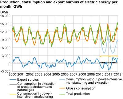 Production, consumption and export surplus of electric energy per month. GWh