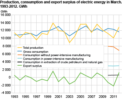 Production, consumption and export surplus of electric energy in March. 1993-2011. GWh