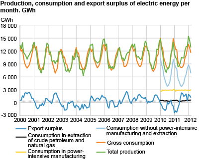 Production, consumption and export surplus of electric energy per month. GWh